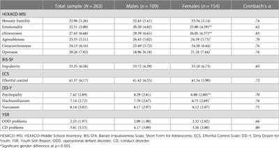 The good, the bad, and the ugly: a comprehensive study of temperament and personality traits as correlates of self-reported disruptive behavior problems in male and female adolescents